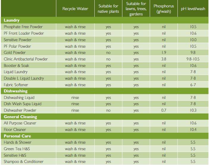 Dominant Water Recycling Chart